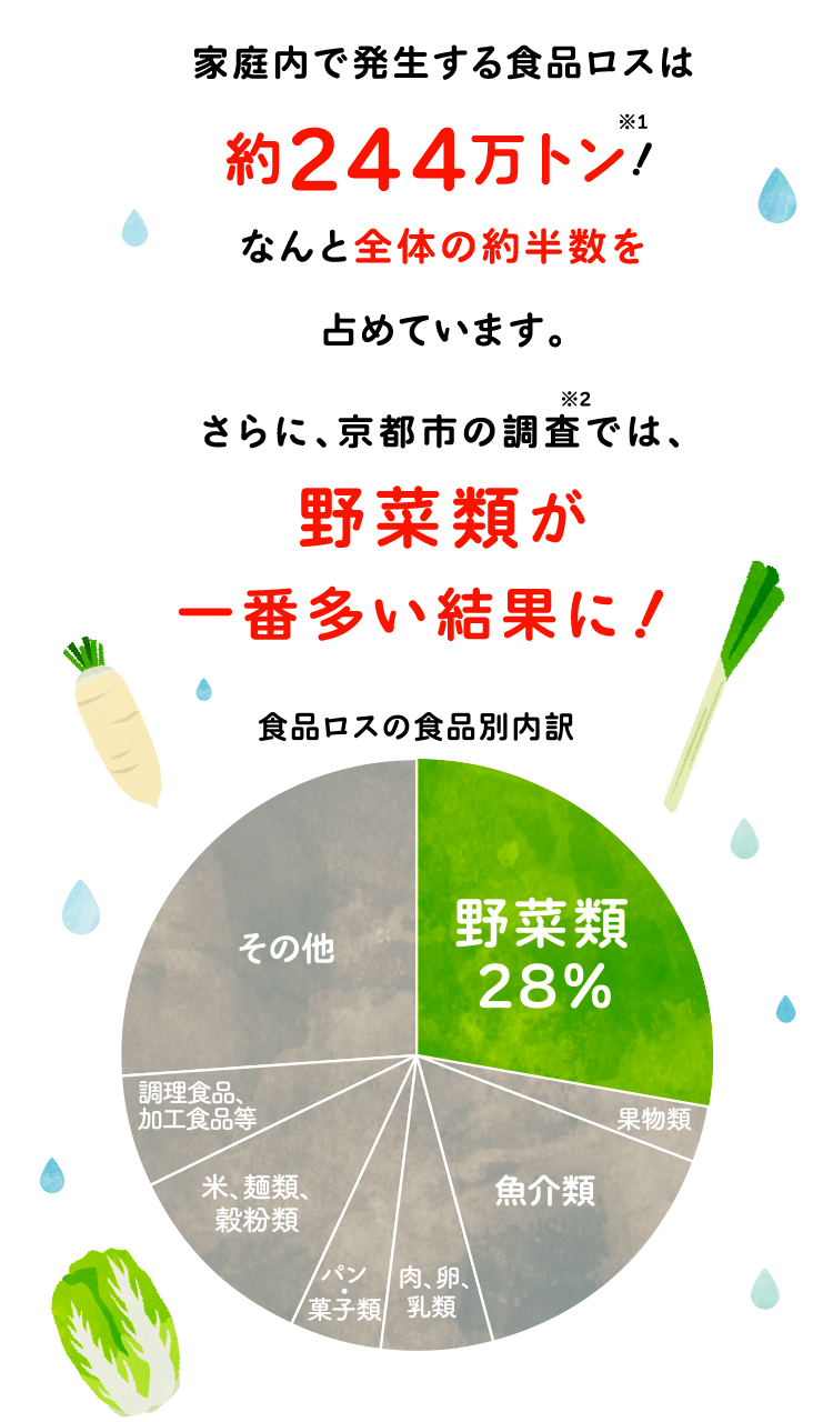 家庭内で発生する食品ロスは約244万トン！なんと全体の約半数を占めています。さらに、京都市の調査では、野菜類が一番多い結果に！