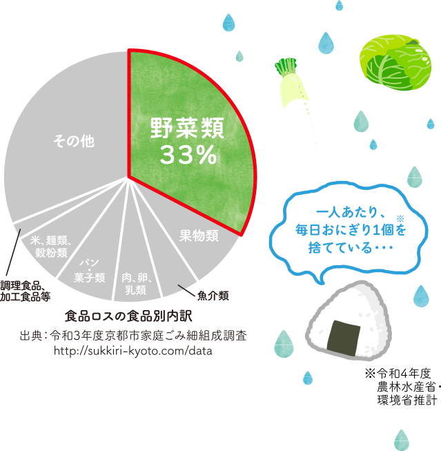 一人あたり、毎日おにぎり1個※を捨てている・・・　※令和4年度農林水産省・環境省推計 食品ロスの食品別内訳 野菜類33％ 出典：令和3年度京都市家庭ごみ細組成調査http://sukkiri-kyoto.com/data