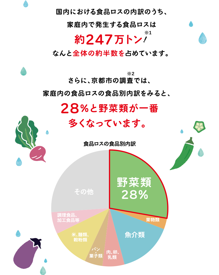国内における食品ロスの内訳のうち、家庭内で発生する食品ロスは約247万トン！なんと全体の約半数を占めています。さらに、京都市の調査では、家庭内の食品ロスの食品別内訳をみると、28％と野菜類が一番多くなっています。