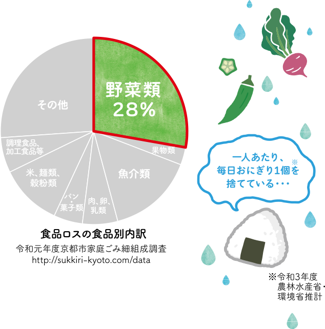一人あたり、毎日おにぎり1個※を捨てている・・・　※令和3年度農林水産省・環境省推計 食品ロスの食品別内訳 令和元年度京都市家庭ごみ細組成調査　野菜類28％