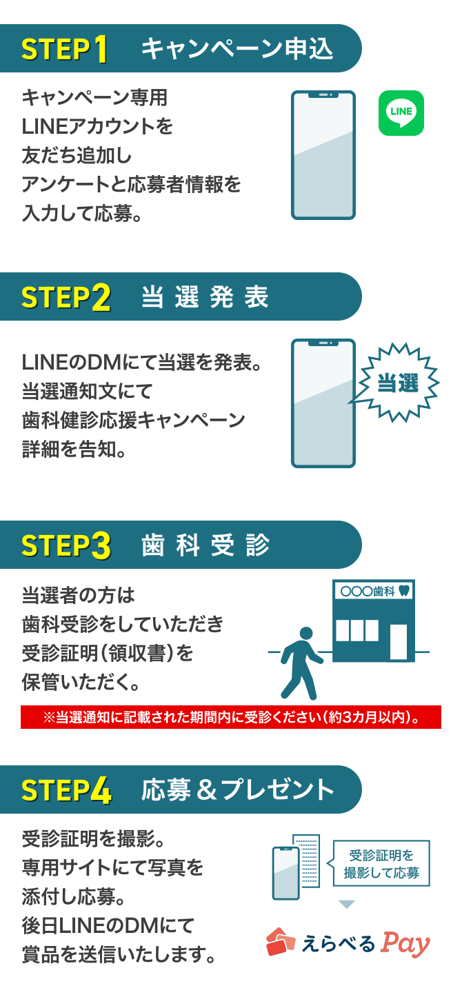 STEP1:キャンペーン申込 キャンペーン専用LINEアカウントを友だち追加しアンケートに答えて応募。／STEP2:当選発表 LINEのDMにて当選を発表。当選通知文にて歯科健診応援キャンペーン詳細を告知。／STEP3:歯科受診 当選者の方は歯科受診をしていただき受診証明（領収書）を保管いただく。※当選通知に記載された期間内に受診ください（約3カ月以内）。／STEP4:応募＆プレゼント 受診証明を撮影。専用サイトにて写真を添付し応募。後日LINEのDMにて賞品を送信いたします。